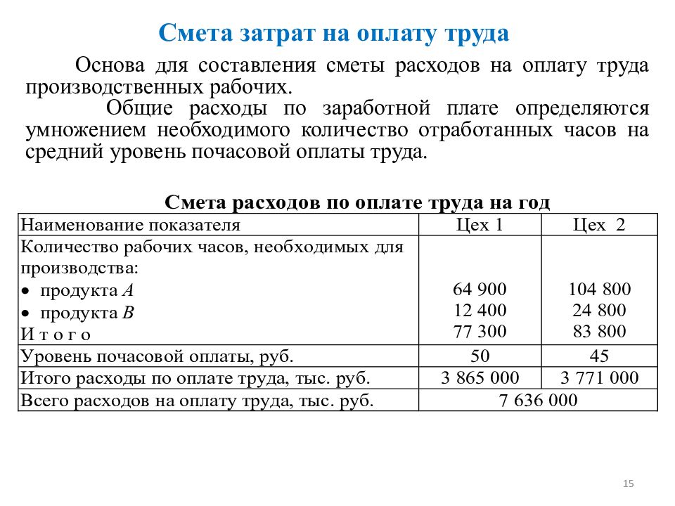 Как можно сформировать смету затрат по проекту