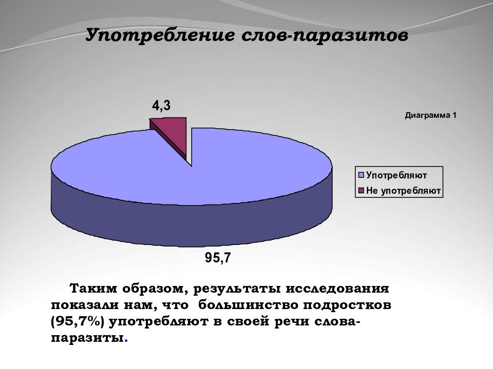 Паразиты речи. Диаграмма употребления слов паразитов. Употребление слов паразитов. Употребление СЛР паразитов. Статистика употребления слов паразитов.