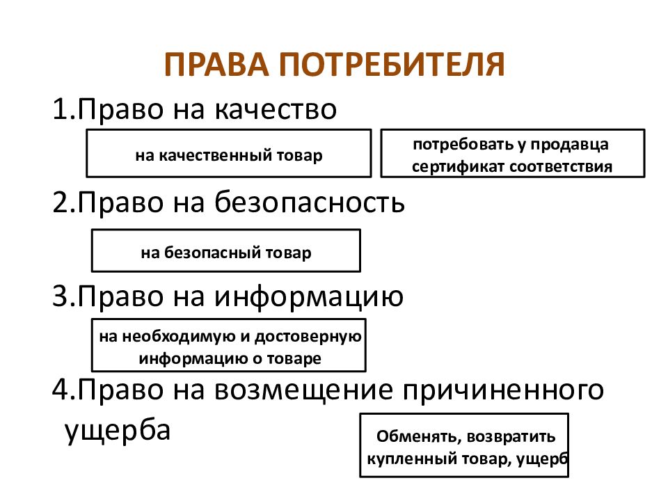 Права потребителя 8 класс обществознание презентация