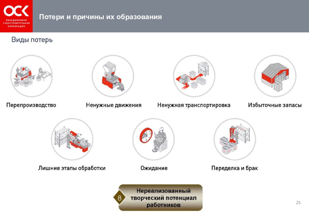 Виды потерь инструменты. 8 Инструментов производственной системы ОСК. Принципы производственной системы ОСК. Виды потерь в бережливом производстве. Виды потерь производственной системы ОСК.