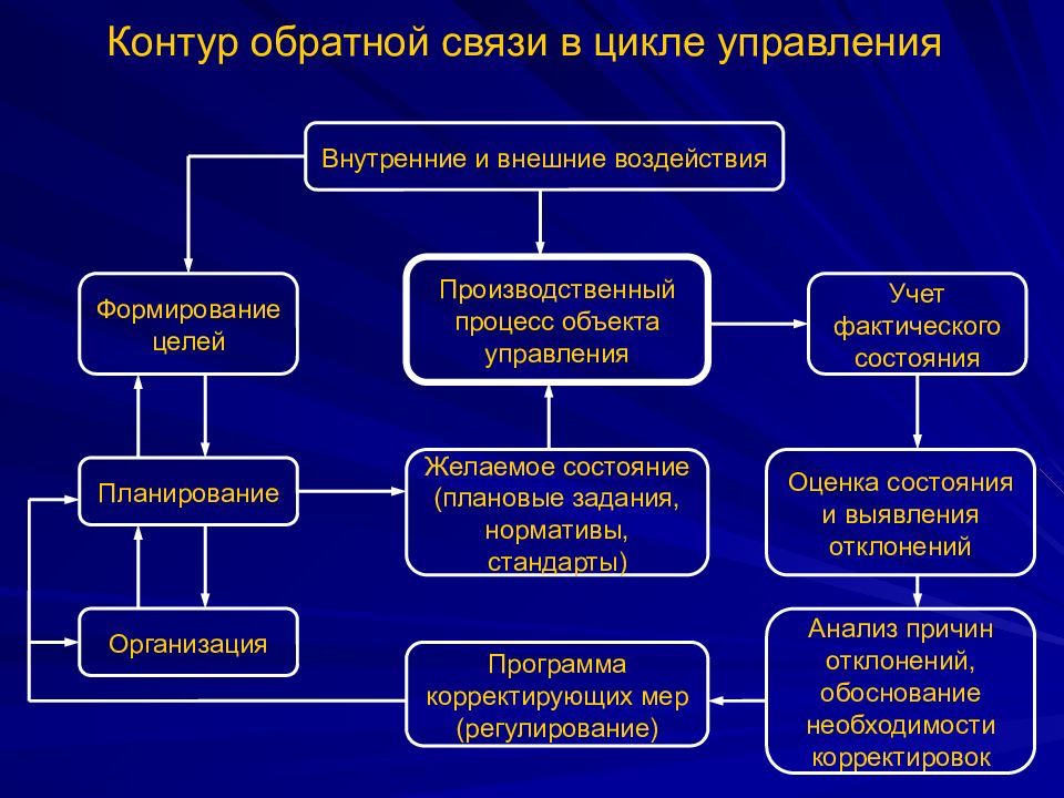 Внешние и внутренние связи. Контур обратной связи в цикле управления. Обратная связь в управленческом цикле. Обратная связь в цикле управления. Цикл обратной связи менеджмент.