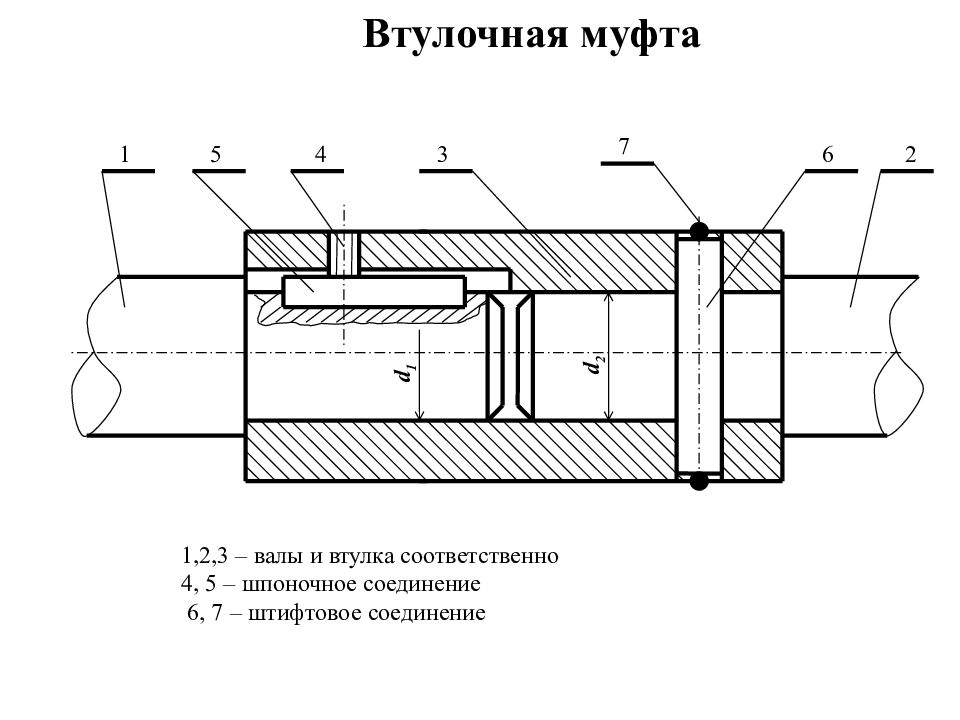 На рисунке изображена конструкция муфты