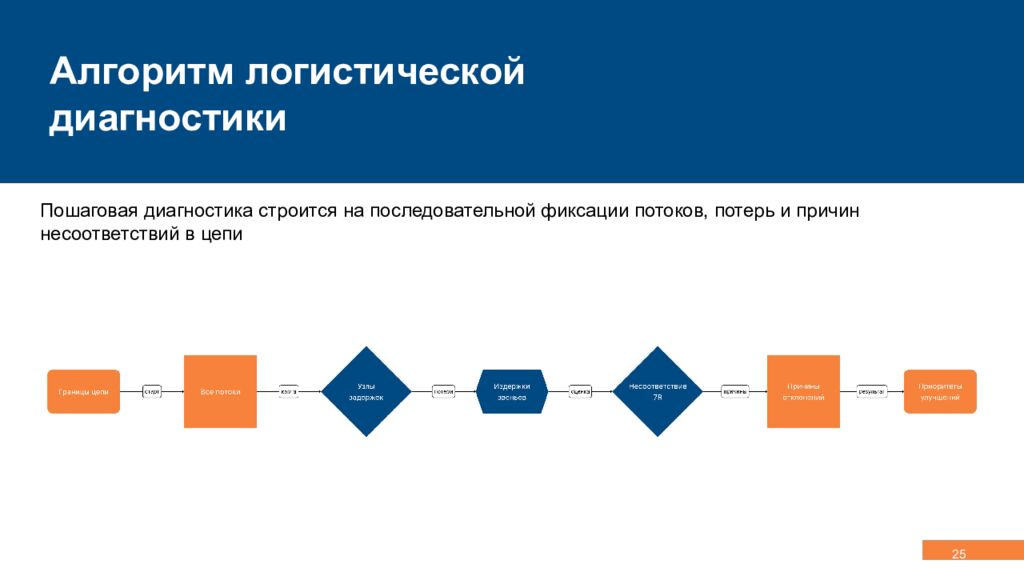 Концепция, эволюция и методология логистики Управление сквозными потоками,