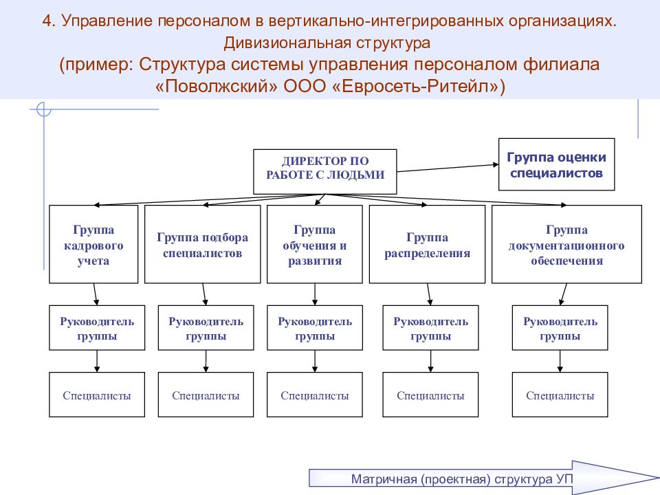 Управляющий управляемый примеры. Структура системы управления персоналом организации. Схема управления персоналом на предприятии. Структура управления персоналом в организации схема. Структура подразделения по управлению персоналом.