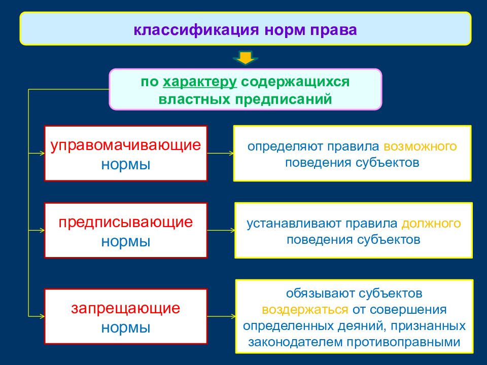 Классификация норм права презентация