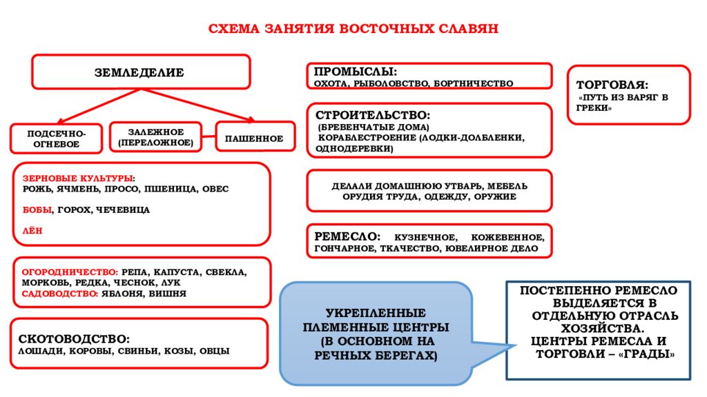 Восточные славяне общественный. Восточные славяне расселение занятия верования общественный. Расселение, общественный Строй и занятия восточных славян. Общественный Строй восточных славян таблица. Восточные славяне расселение соседи занятия.