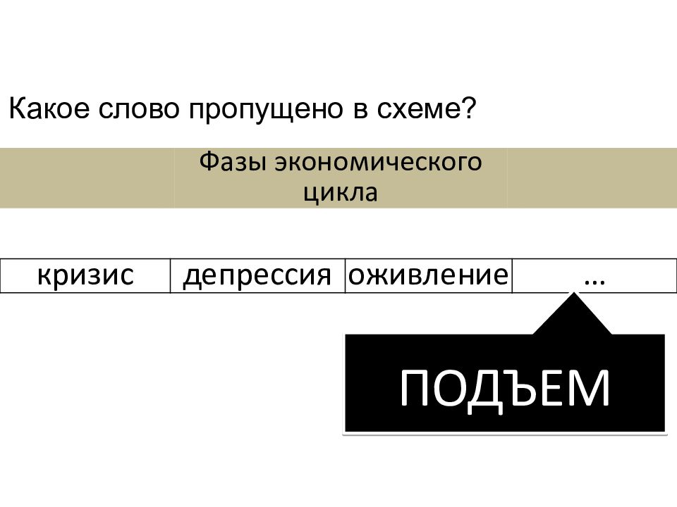 Какое слово пропущено в схеме кризис депрессия оживление