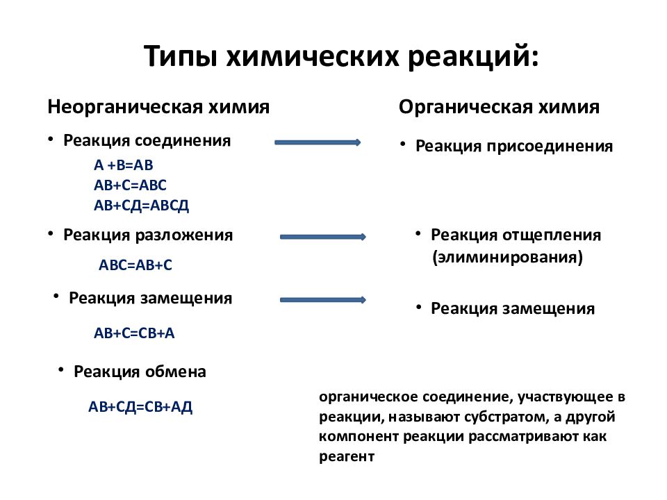 Презентация классификация реакций в органической химии