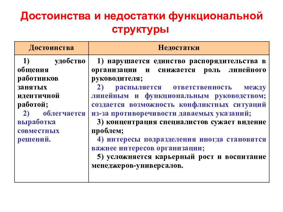 Линейно функциональная структура достоинства и недостатки. Функциональная структура преимущества и недостатки. Плюс и минус на генераторе. Функциональная структура организации плюсы и минусы. Функциональная структура управления плюсы и минусы.