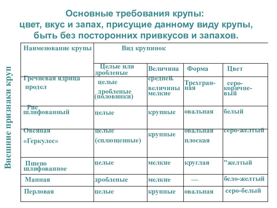 Внешний вид таблицы. Органолептическая оценка качества образцов круп. Органолептические показатели гречневой крупы. Органолептическая оценка качества макаронных изделий таблица. Крупа цвет запах вкус заключение о качестве.