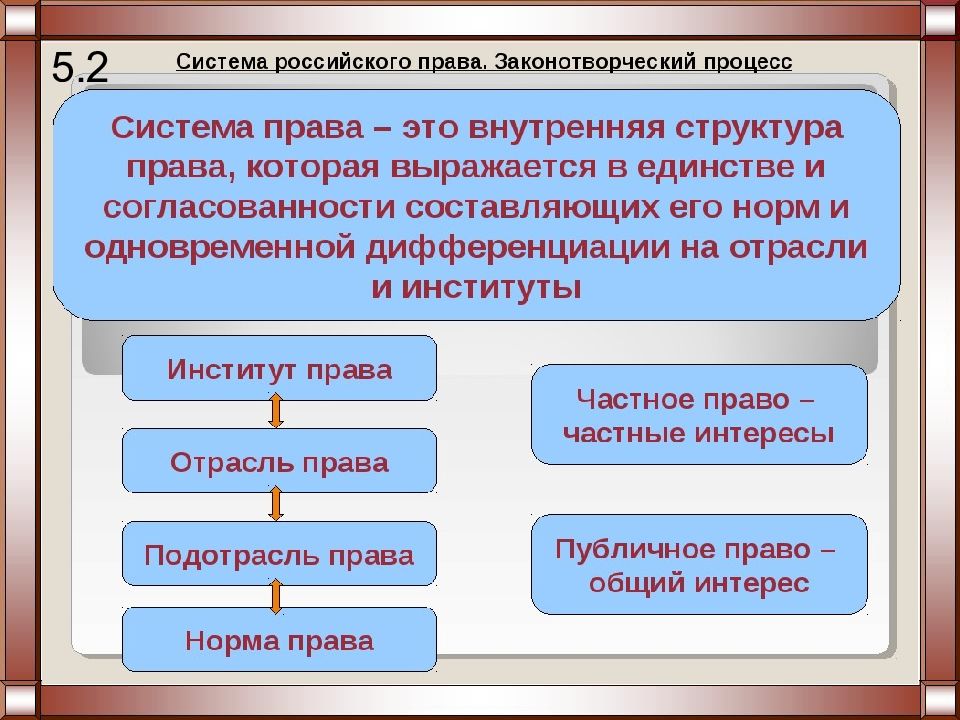 Современное российское право презентация 10 класс право