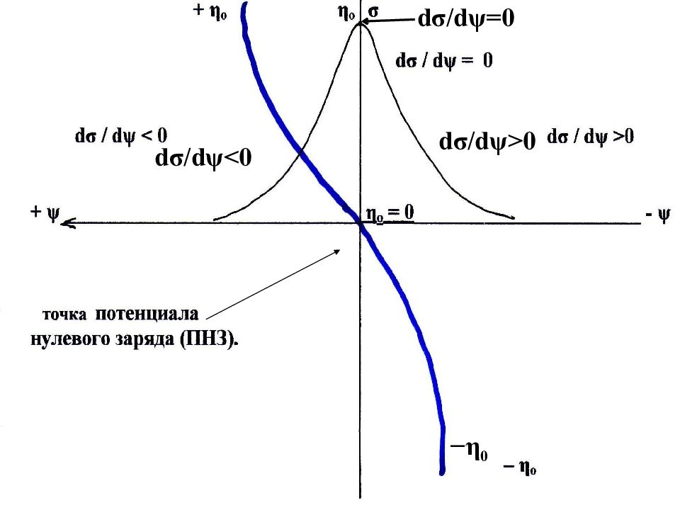 Правила панет фаянс. Двойной электрический слой ppt. Двойной электрический слой петрофизика. Иллюстрирует правило Панета-фаянса для твердого адсорбента mns схема. Σ=D=ε0εe.