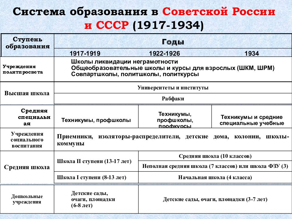 Организации в россии 20 века