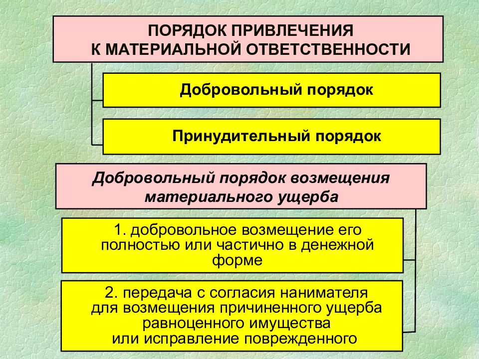 Возмещение ущерба работником. Порядок привлечения к материальной ответственности. Порядок привлечения работника к материальной ответственности. Порядок применения материальной ответственности. Материальная ответственность порядок наложения.