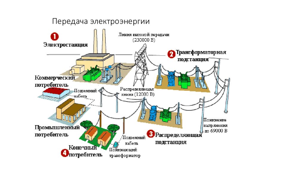 Распределение электроэнергии. Передача и распределение электроэнергии. Производство и передача электроэнергии 11 класс.