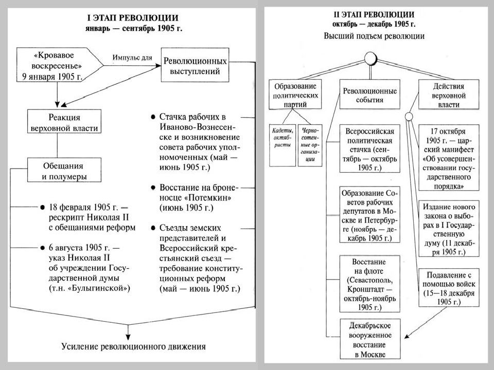 Первая русская революция 1905 1907 презентация