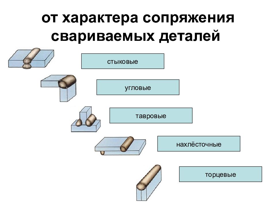 Презентация виды сварных соединений