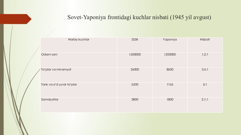 Sovet-Yaponiya frontidagi kuchlar nisbati (1945 yil avgust )