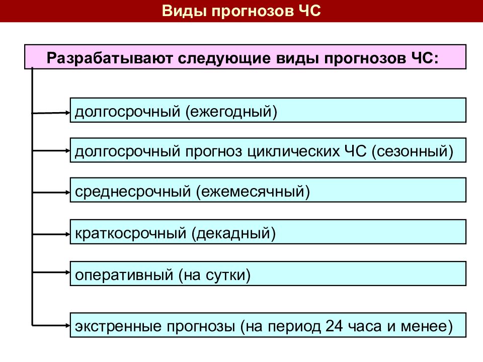 Виды прогнозов