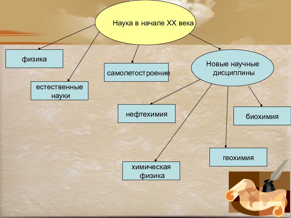 Развитие науки в 19 в презентация