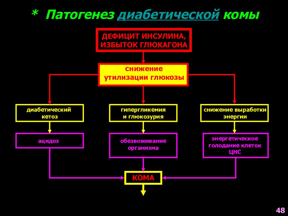 Патогенетические методы коррекции гипергликемии схема