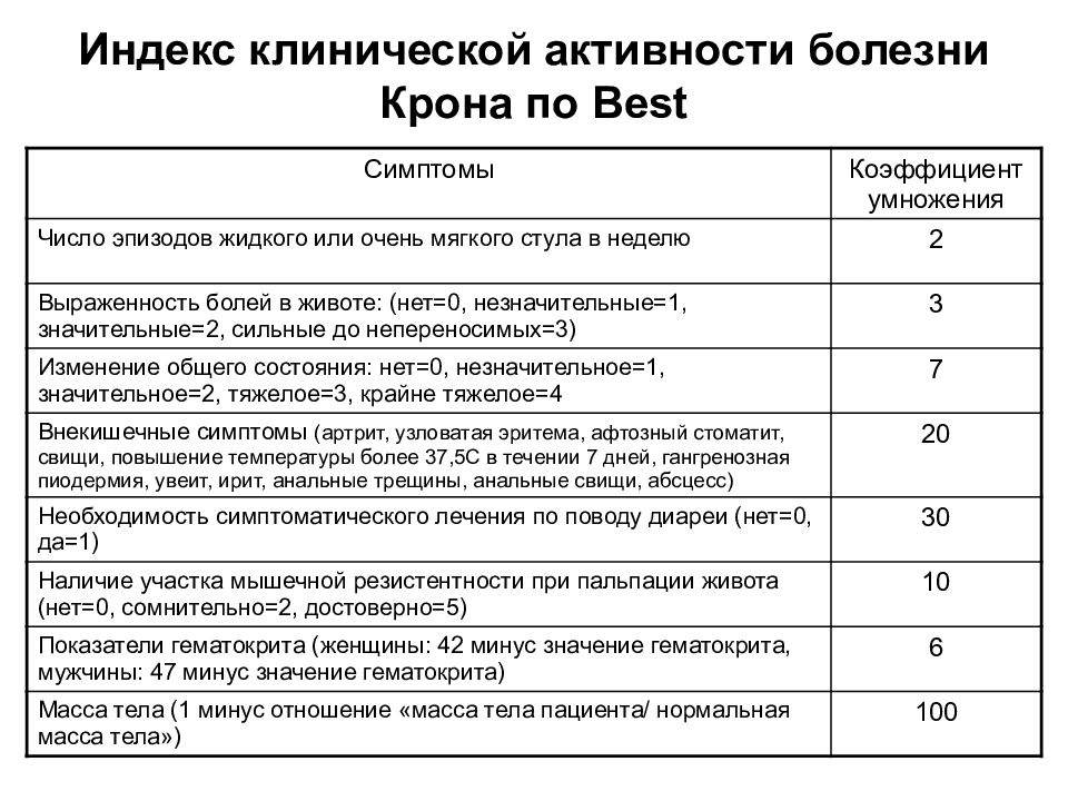 Индекс активности. Индекс активности болезни крона по Бесту. PCDAI индекс активности болезни крона. Критерии активности болезни крона. Болезнь крона классификация по индексу Беста.