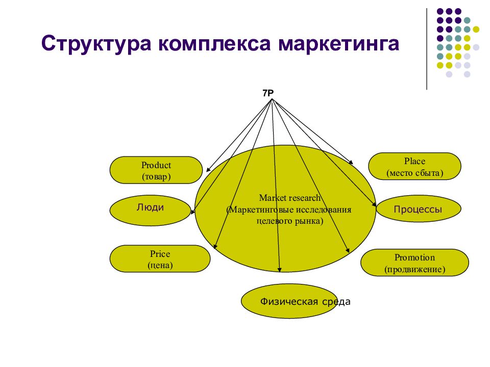 Структура комплекса. Структура комплекса маркетинга. Маркетинг в общественном питании. Разработка комплекса маркетинга в организации питания. Состав комплекса маркетинга.