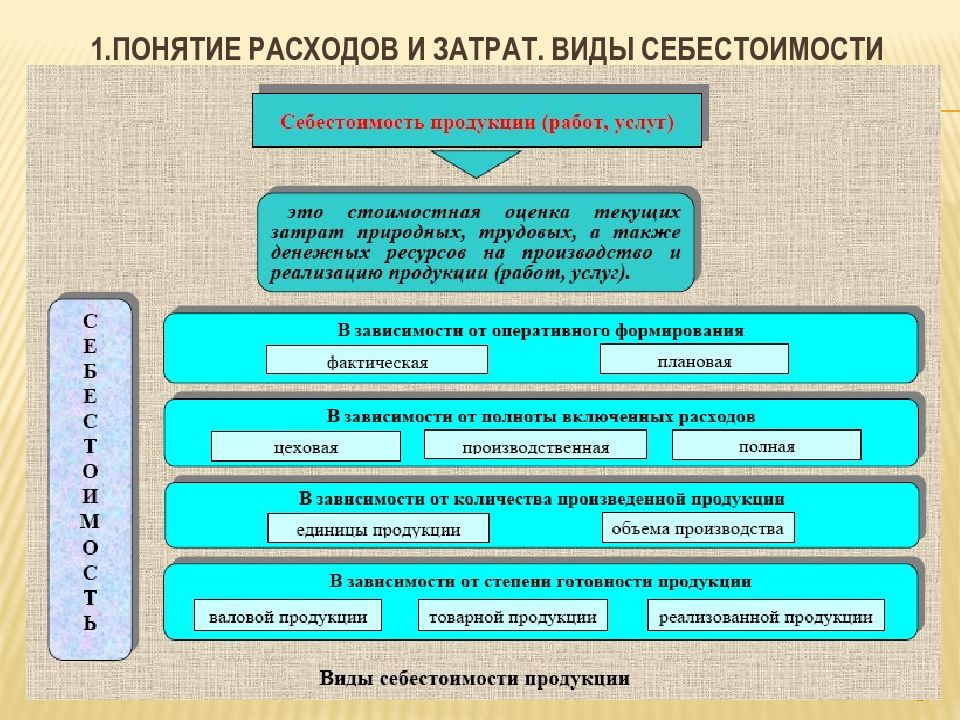 Концепции потребления. Понятие расходов, затрат, издержек. Виды расходов с примерами.