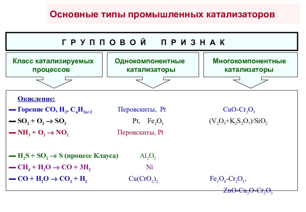 Каталитической активностью обладает. Классификация катализаторов. Классификация катализаторов в химии. Классификация катализа и катализаторов. Промышленный катализ.
