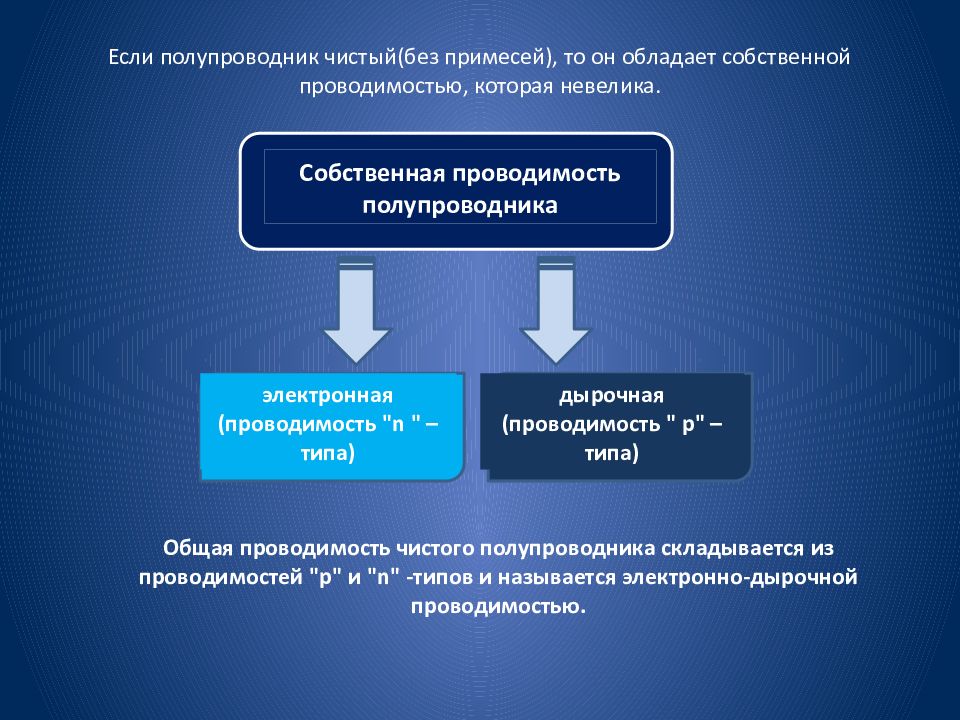 Обладает проводимостью. Полупроводники без примесей, обладают:. Проводимость полупроводников без примесей. Полупроводники без примесей обладают проводимостью. Чистые полупроводники.