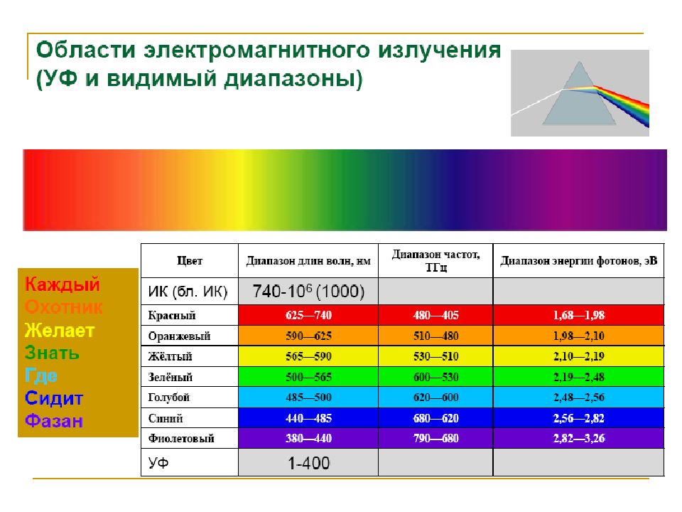 Частота видимых лучей. Видимый спектр УФ излучения. Длина волны ИК спектра. Диапазон длин волн видимого излучения таблица. Видимый спектр , УФ спектр диапазон.