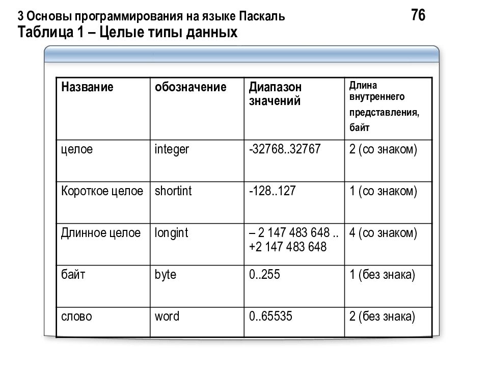 Типа данных языка паскаль. Таблица типы данных языка программирования Паскаль. Типы данных языка Паскаль таблица. Типы данных Pascal. Простые типы данных языка Паскаль..