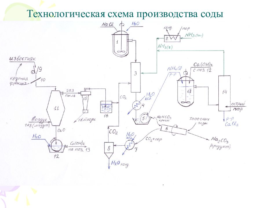 Технологические схемы производства стекла