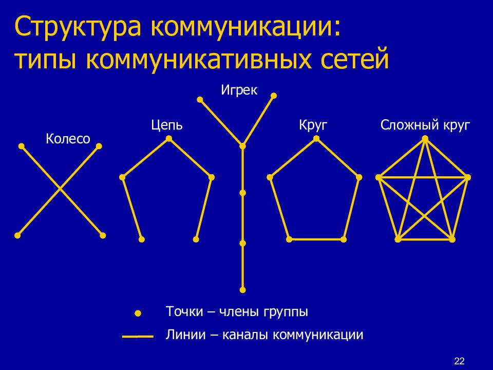 Коммуникативная структура. Структура коммуникации. Структура коммуникационных сетей. Виды коммуникационных сетей колесо. Виды коммуникации иерархия.