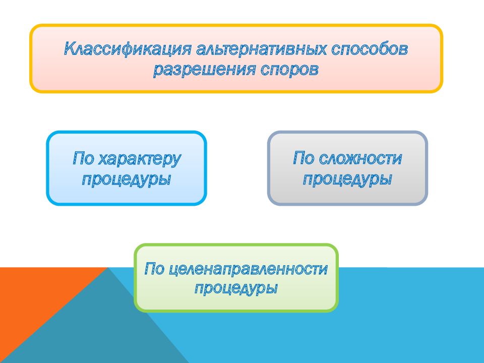 Средства разрешения споров