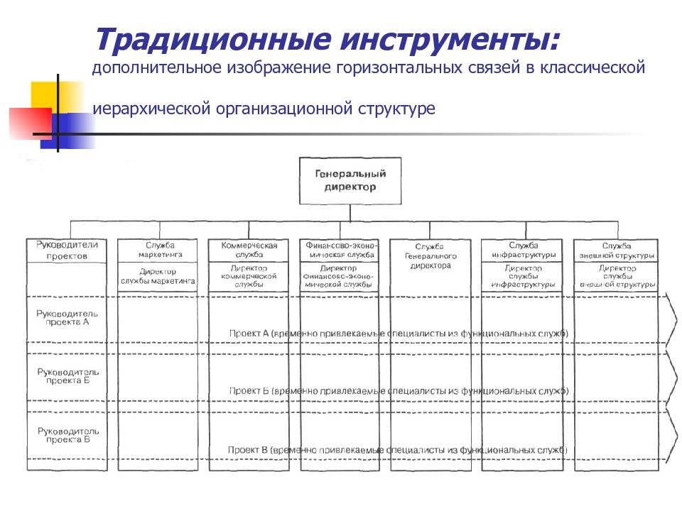 Оптимизация организационной структуры управления. Традиционная структура управления. Традиционная организационная структура. Традиционные типы организационной структуры. Иерархические организационные структуры виды.