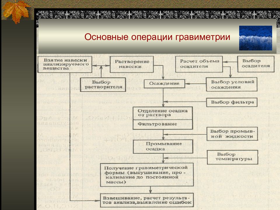 Основные операции. Операции весового метода анализа. Основные операции гравиметрии. Основные операции гравиметрического анализа. Перечислите основные операции гравиметрического анализа.