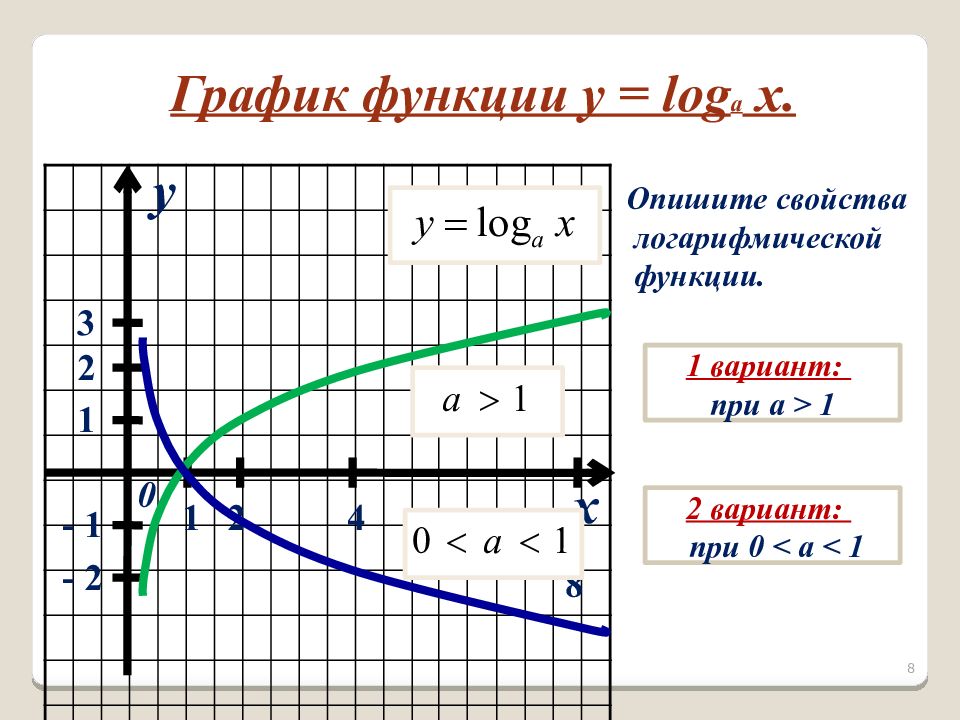 Укажите рисунок на котором изображен график функции y log1 3x