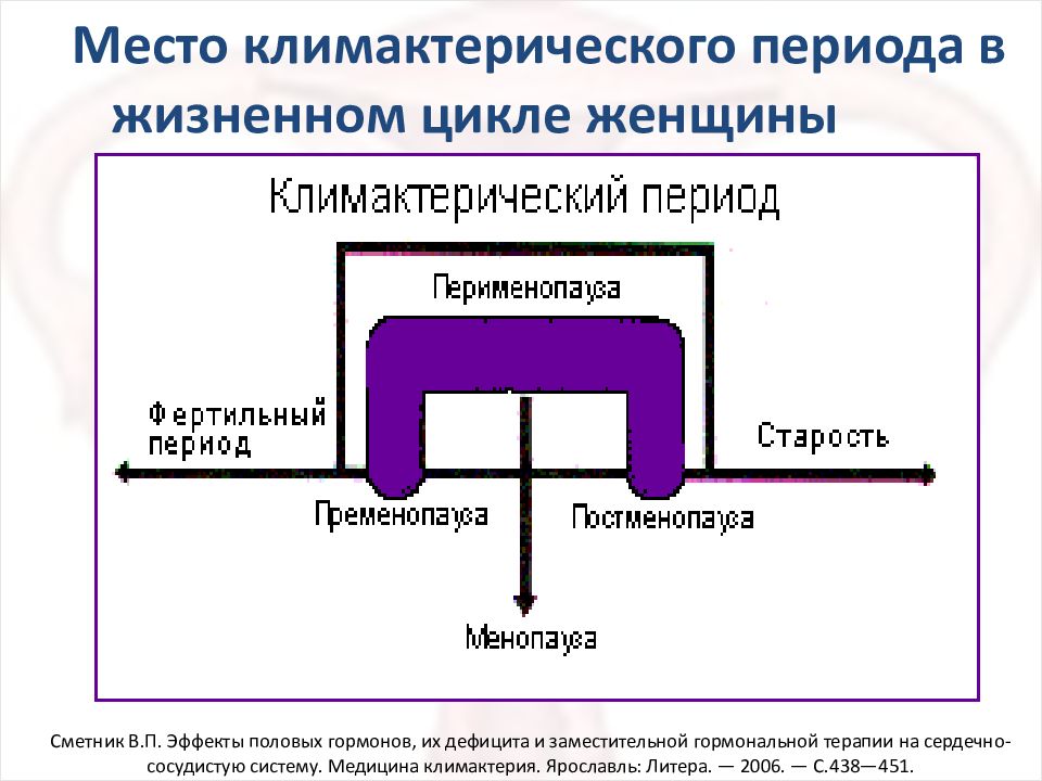 Течение климактерического периода