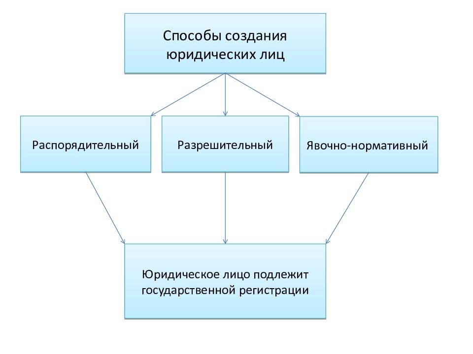 Регистрация деятельности юридического лица. Схема способы возникновения юридических лиц. Способы и порядок образования юридических лиц. Способы и этапы создания юридического лица. Схема образования юридического лица.