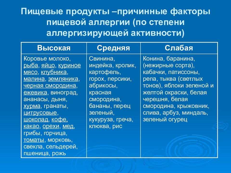 Аллергенные продукты. Сильные аллергены список продуктов. Таблица аллергенов пищевых. Основные аллергенные продукты. Основные пищевые аллергены у детей.