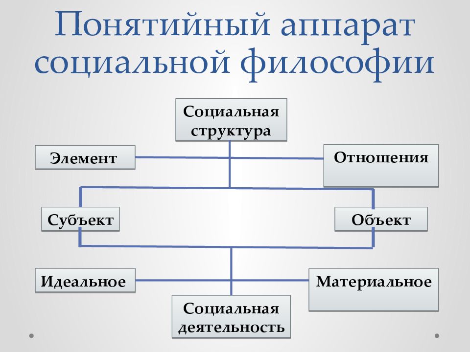 Предмет социальной философии презентация