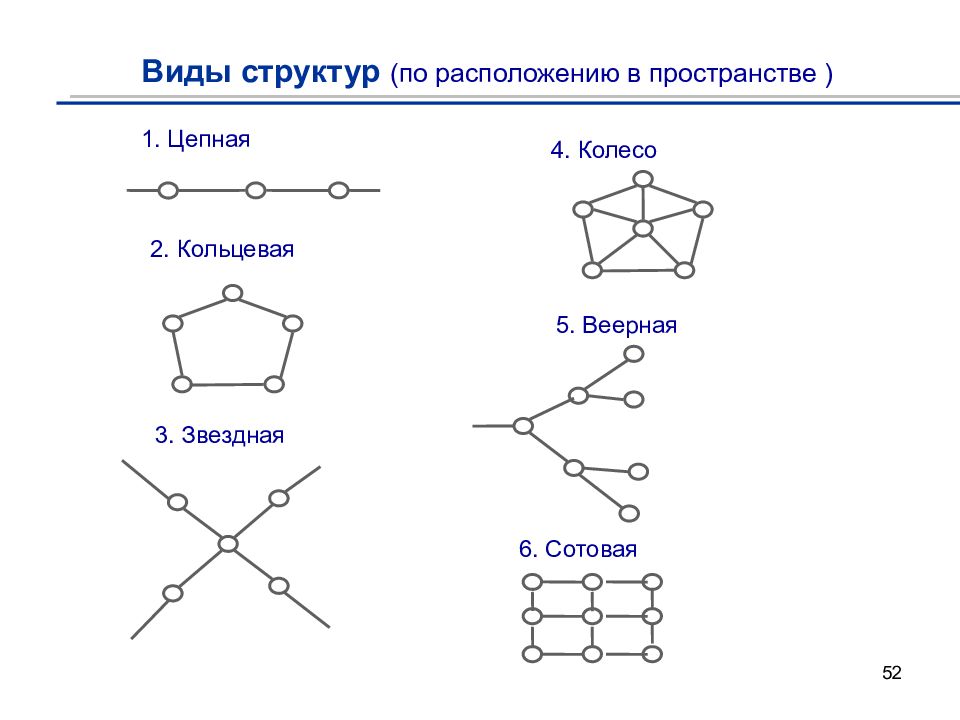 Виды структур. Структура вида. Расположение структуры в пространстве. Кольцевая цепь в химии. Виды структур линейная Кольцевая.