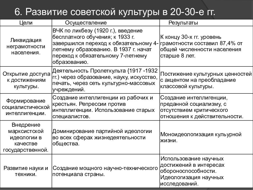 Культурное пространство советского общества в 1930 е гг презентация 10 класс торкунов