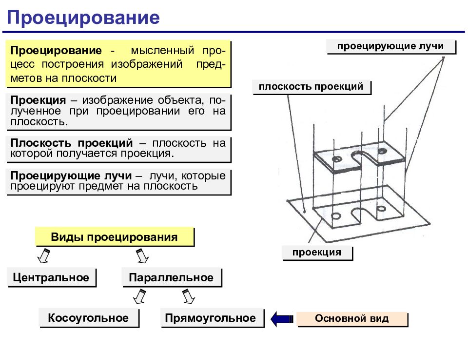 Для получения чертежей применяют виды проецирования центральное и параллельное