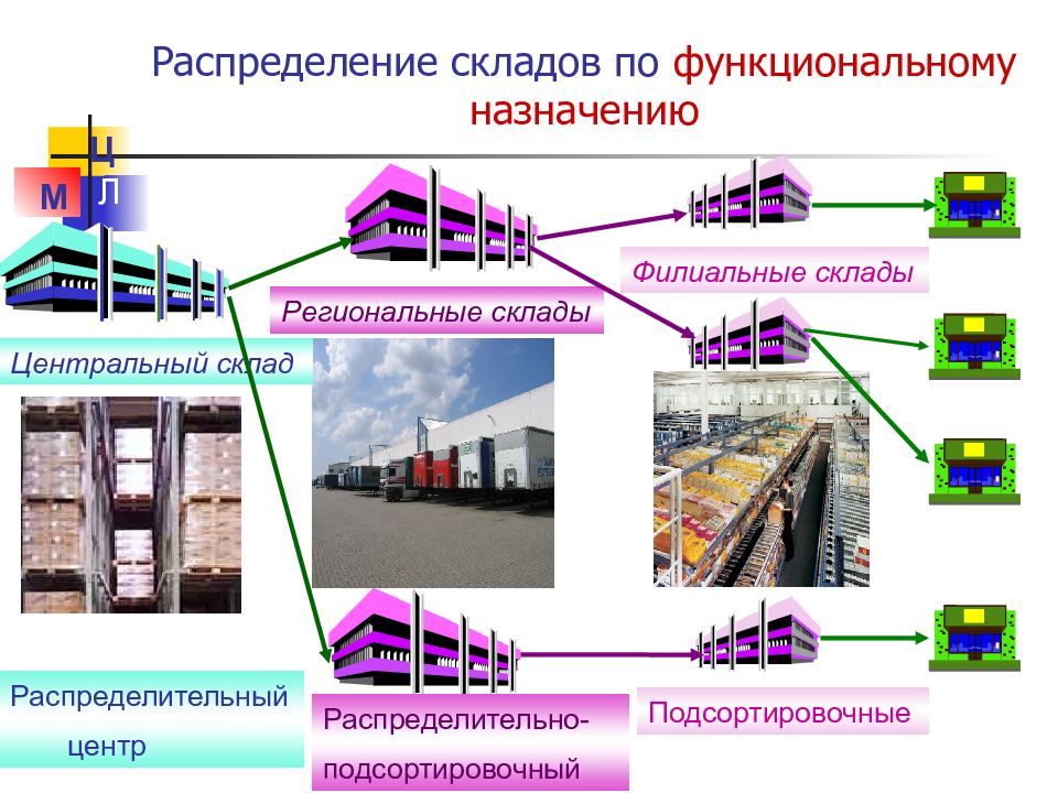 Распределение назначения. Функциональное Назначение склада. Склады по назначению. Классификация складов по назначению. Классификация складов по функциональному назначению.