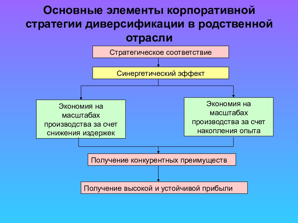 Стратегия родственной диверсификации. Элементы корпоративной стратегии. Родственная и неродственная диверсификация.