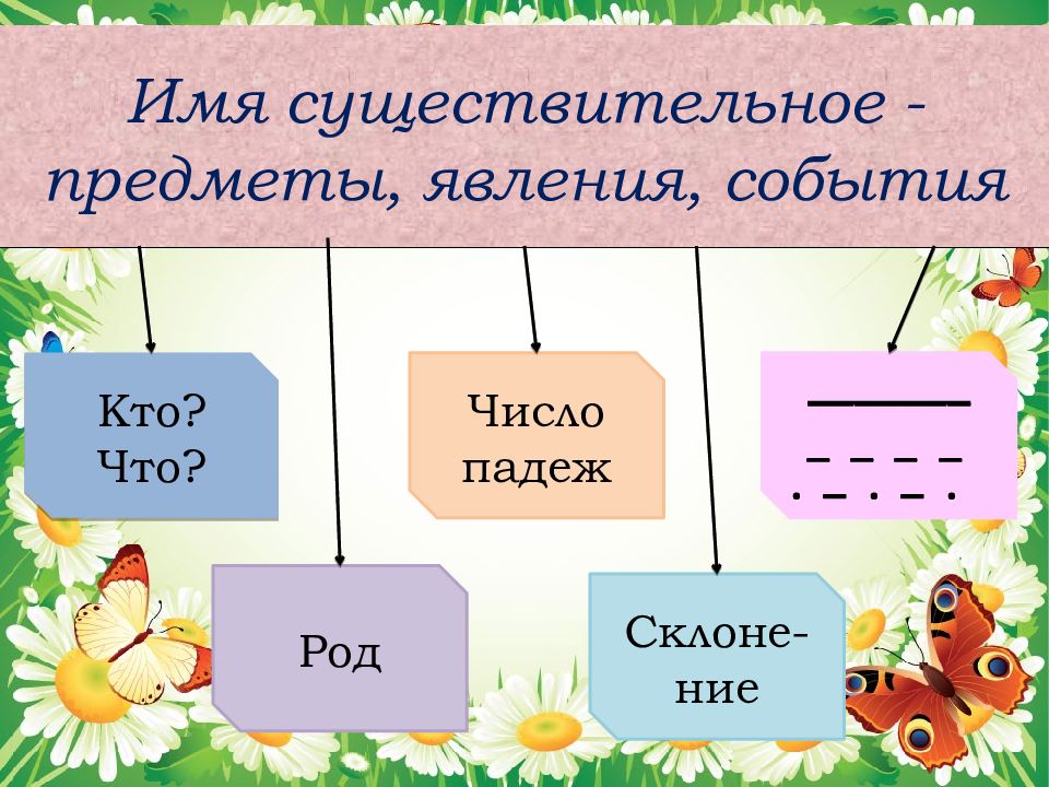 4 части презентации. Имя существительное предмет. Явление предмет имя существительное. Имя существительное это предметы, явления, событие. Существительные предметы.