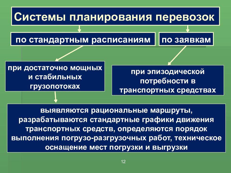 Обеспечение планирования. Планирование перевозок. Планирование и организация перевозочного процесса. Оперативное планирование перевозок. Виды планов перевозок.