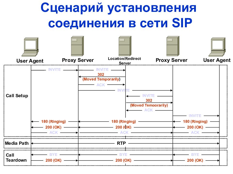 Сценарий телемоста. Архитектура сети протокола SIP.. SIP установление соединения. SIP построение протокола. Протокол СИП.